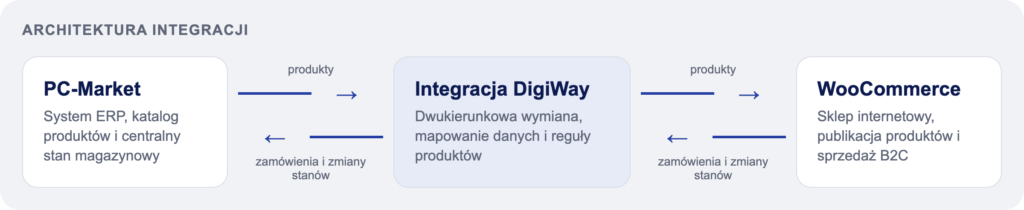 Dwukierunkowy przepływ: PC-Market przekazuje produkty, a WooCommerce zwraca zamówienia i zmiany stanów.