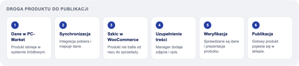 Kontrolowana droga produktu od danych źródłowych do publikacji w sklepie.