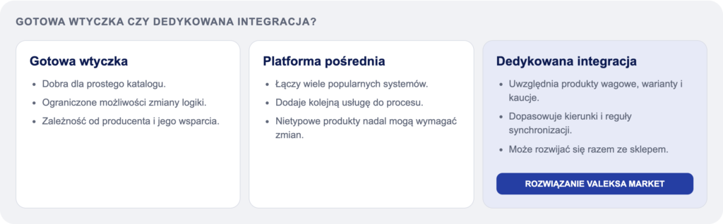 Porównanie gotowej wtyczki, platformy pośredniej i dedykowanej integracji.