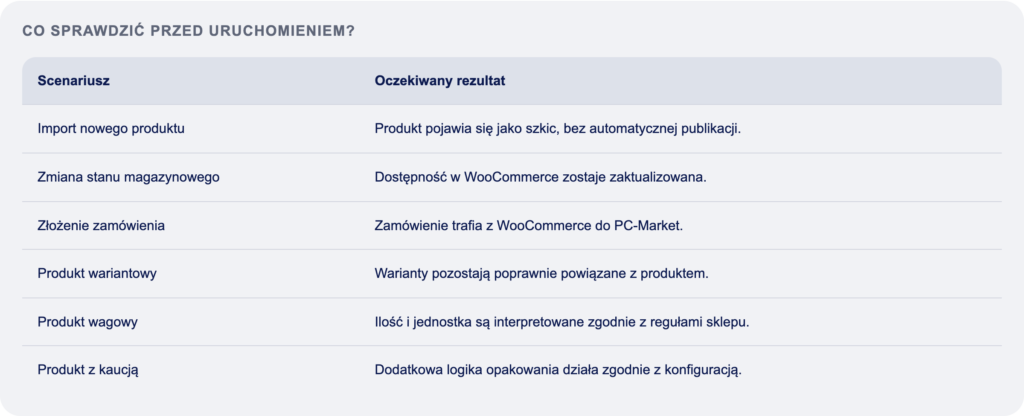 Kierunki przepływu danych w projekcie Valeksa Market.
